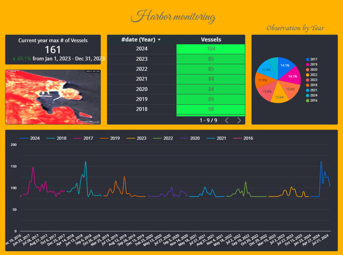 Harbor Monitoring
