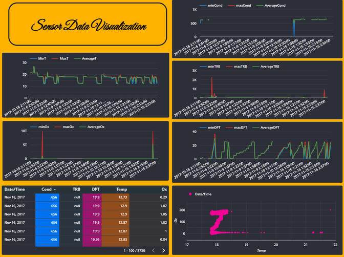 Sensor Data Visualization