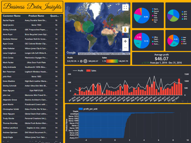 Business Insights